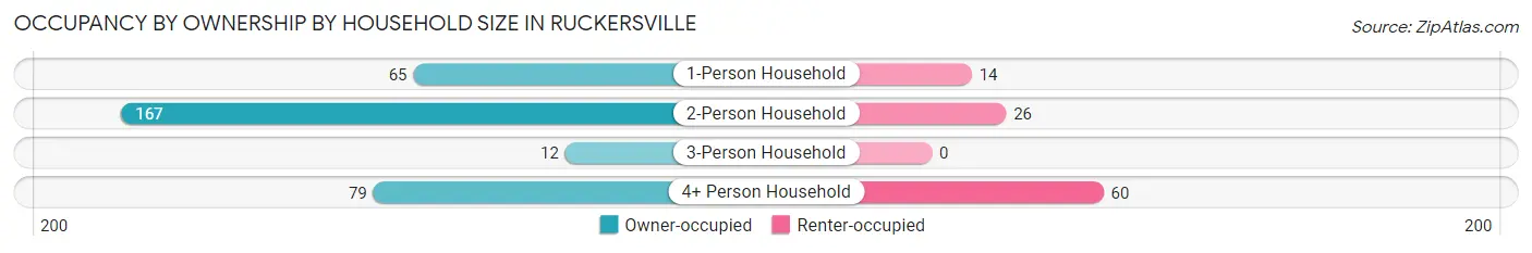 Occupancy by Ownership by Household Size in Ruckersville