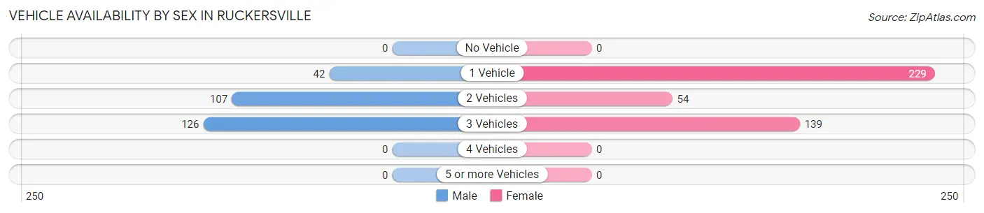 Vehicle Availability by Sex in Ruckersville