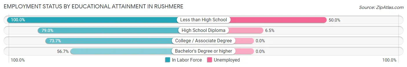 Employment Status by Educational Attainment in Rushmere