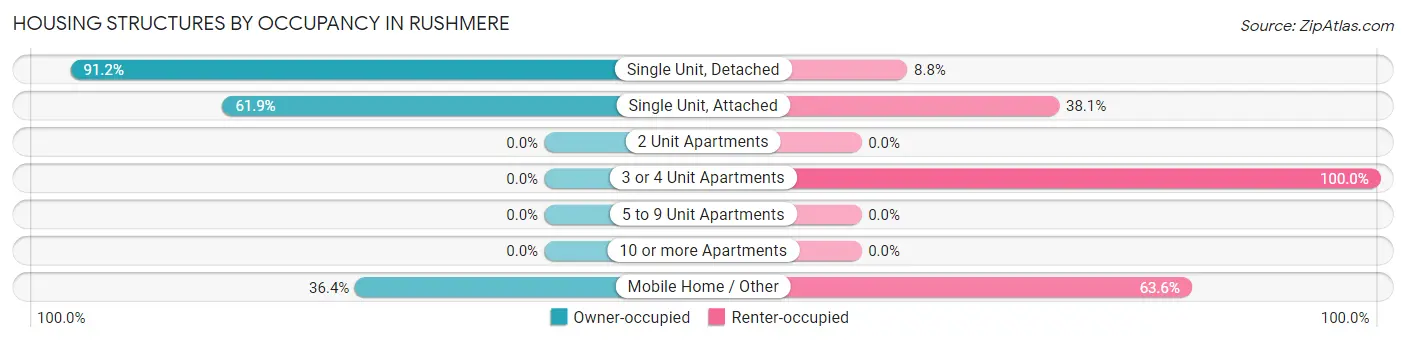 Housing Structures by Occupancy in Rushmere