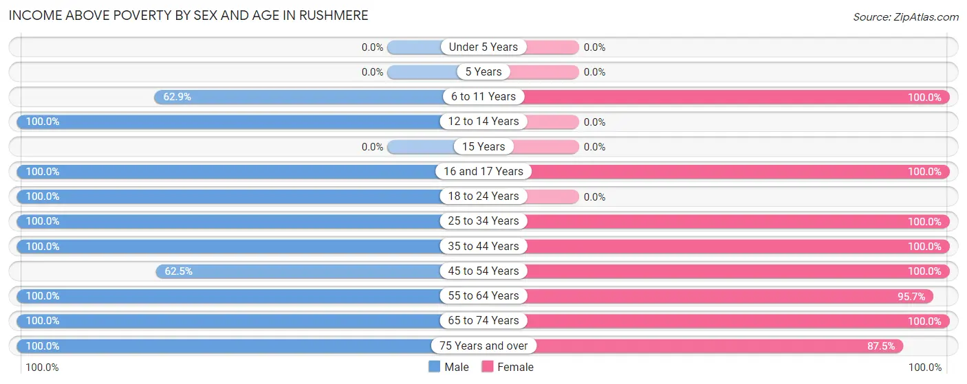 Income Above Poverty by Sex and Age in Rushmere