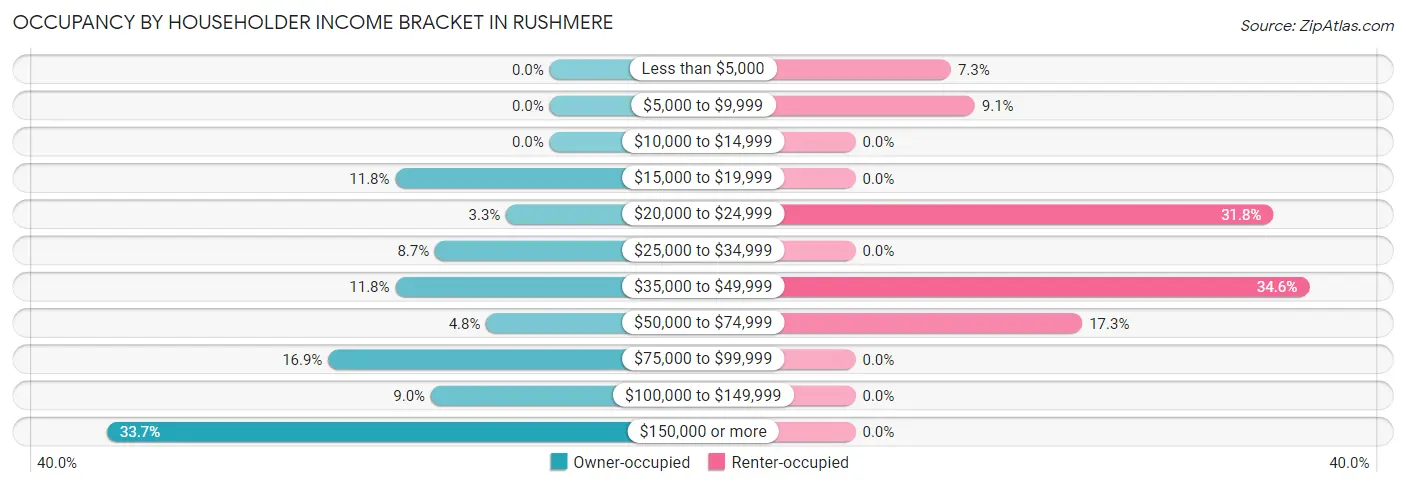 Occupancy by Householder Income Bracket in Rushmere