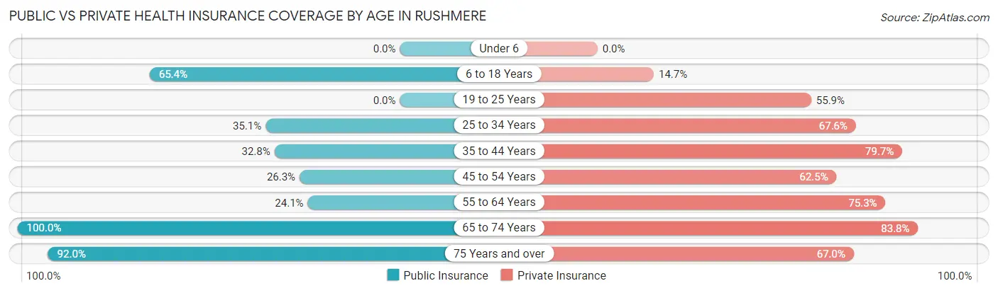 Public vs Private Health Insurance Coverage by Age in Rushmere