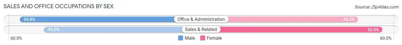 Sales and Office Occupations by Sex in Rushmere