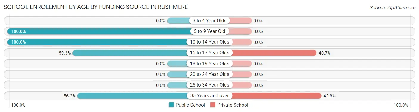 School Enrollment by Age by Funding Source in Rushmere