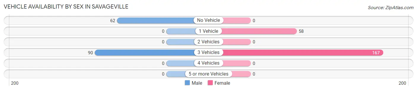 Vehicle Availability by Sex in Savageville