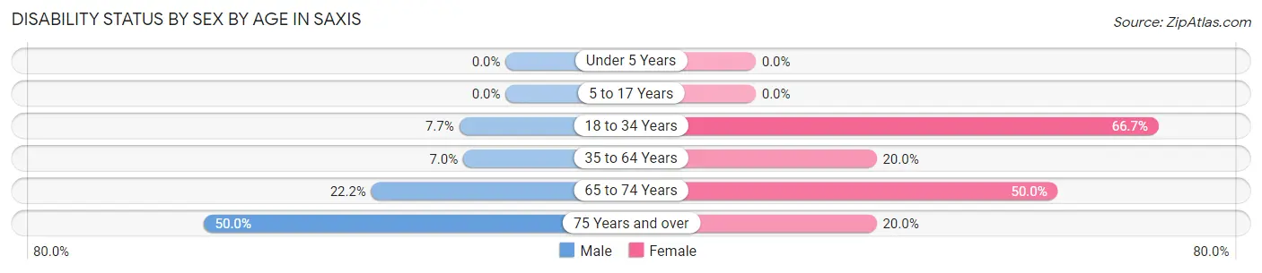 Disability Status by Sex by Age in Saxis