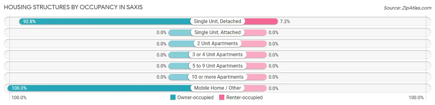 Housing Structures by Occupancy in Saxis