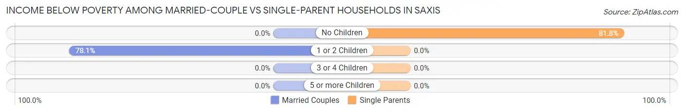 Income Below Poverty Among Married-Couple vs Single-Parent Households in Saxis