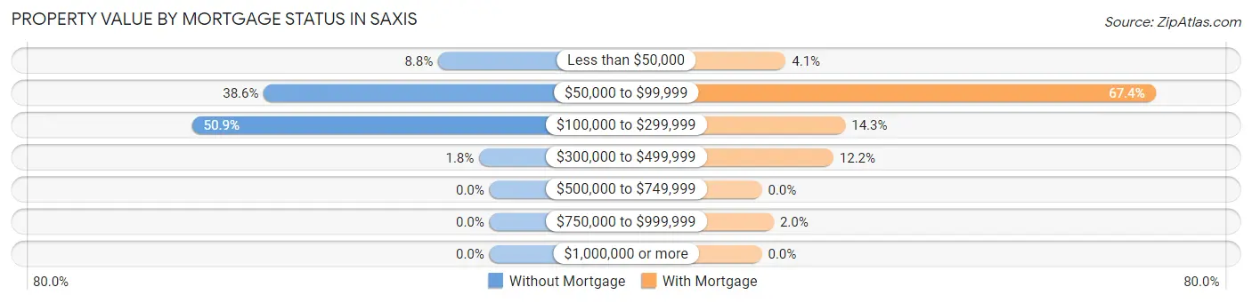 Property Value by Mortgage Status in Saxis
