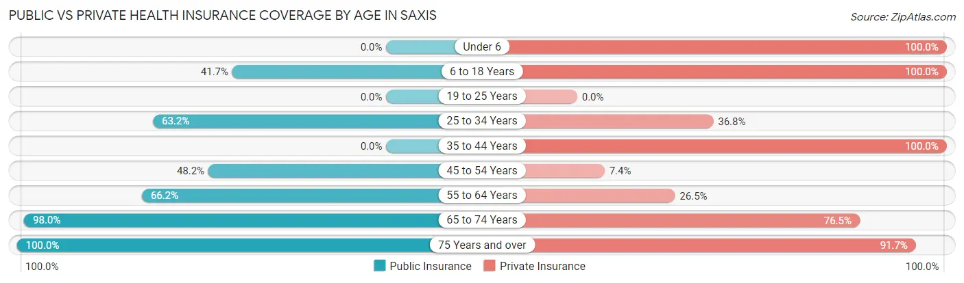 Public vs Private Health Insurance Coverage by Age in Saxis