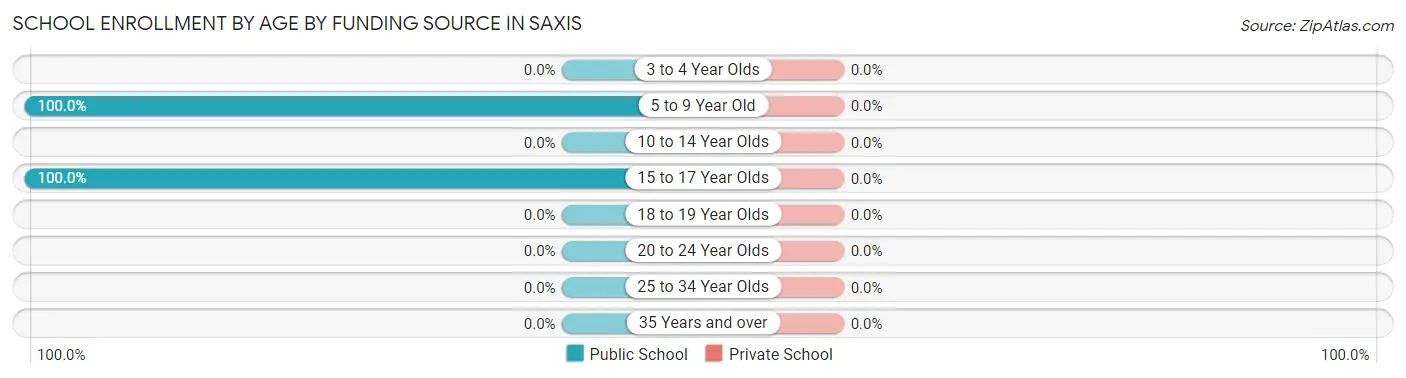 School Enrollment by Age by Funding Source in Saxis