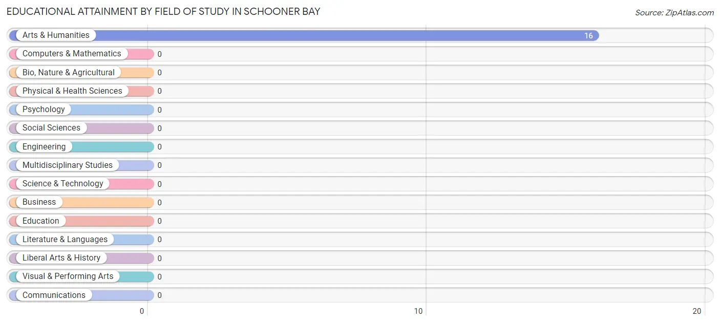 Educational Attainment by Field of Study in Schooner Bay