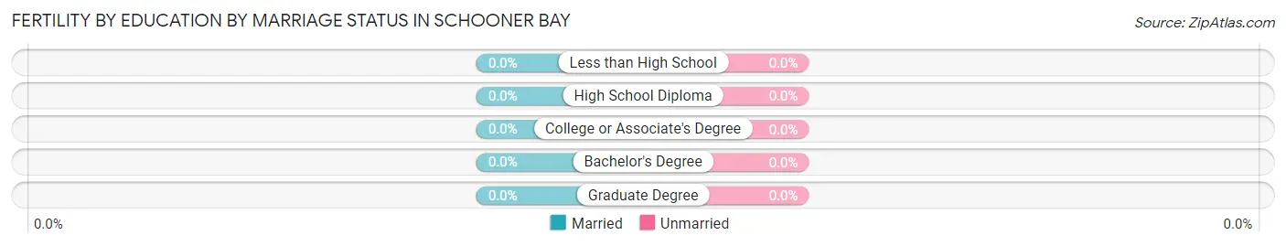 Female Fertility by Education by Marriage Status in Schooner Bay