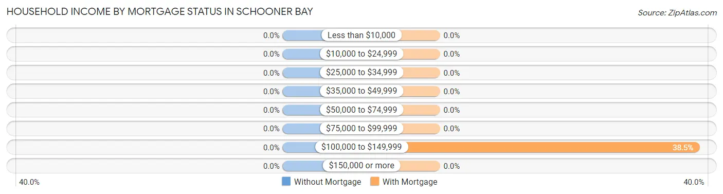 Household Income by Mortgage Status in Schooner Bay