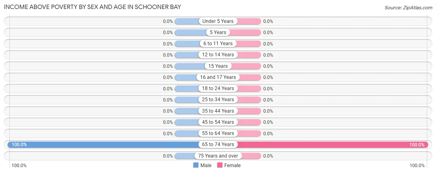 Income Above Poverty by Sex and Age in Schooner Bay