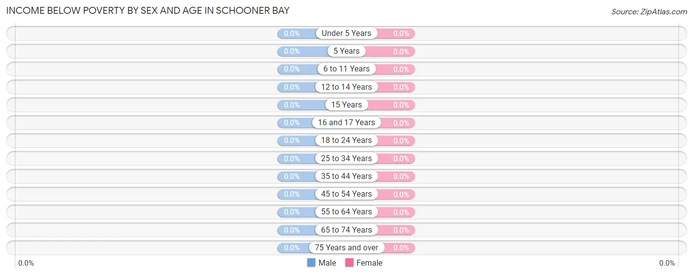 Income Below Poverty by Sex and Age in Schooner Bay