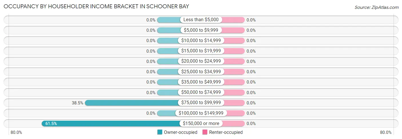 Occupancy by Householder Income Bracket in Schooner Bay