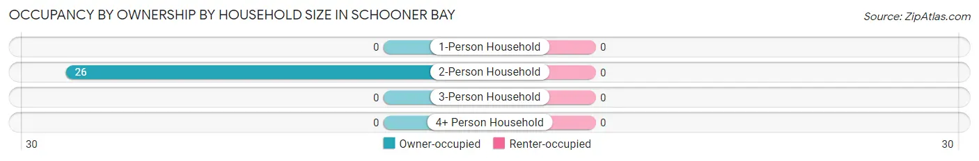 Occupancy by Ownership by Household Size in Schooner Bay