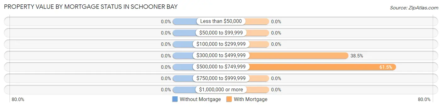 Property Value by Mortgage Status in Schooner Bay