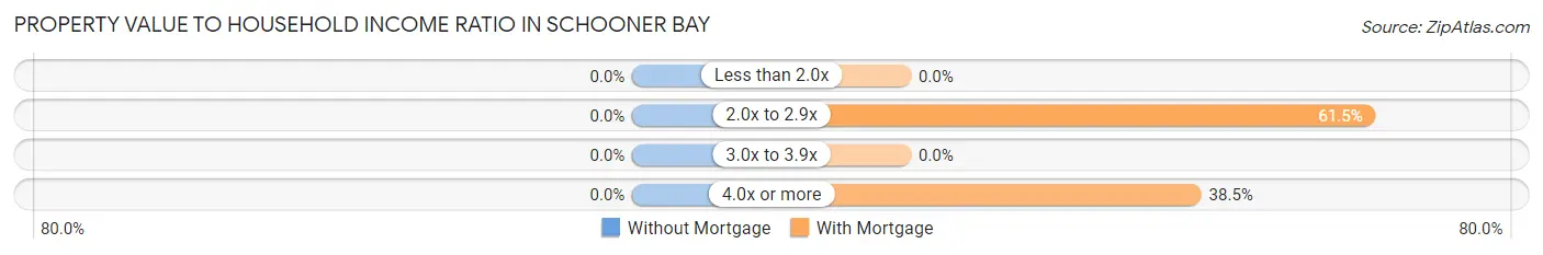 Property Value to Household Income Ratio in Schooner Bay