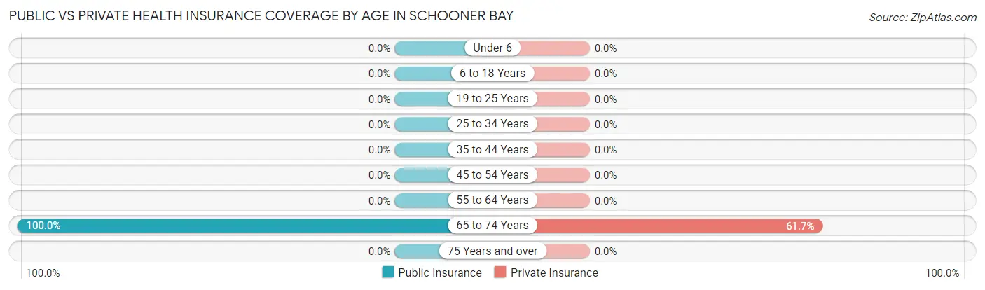 Public vs Private Health Insurance Coverage by Age in Schooner Bay