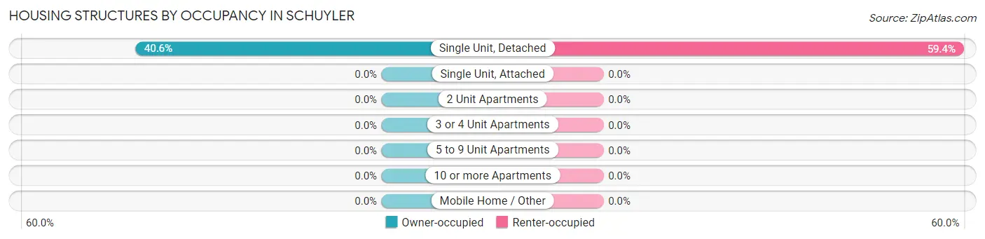 Housing Structures by Occupancy in Schuyler