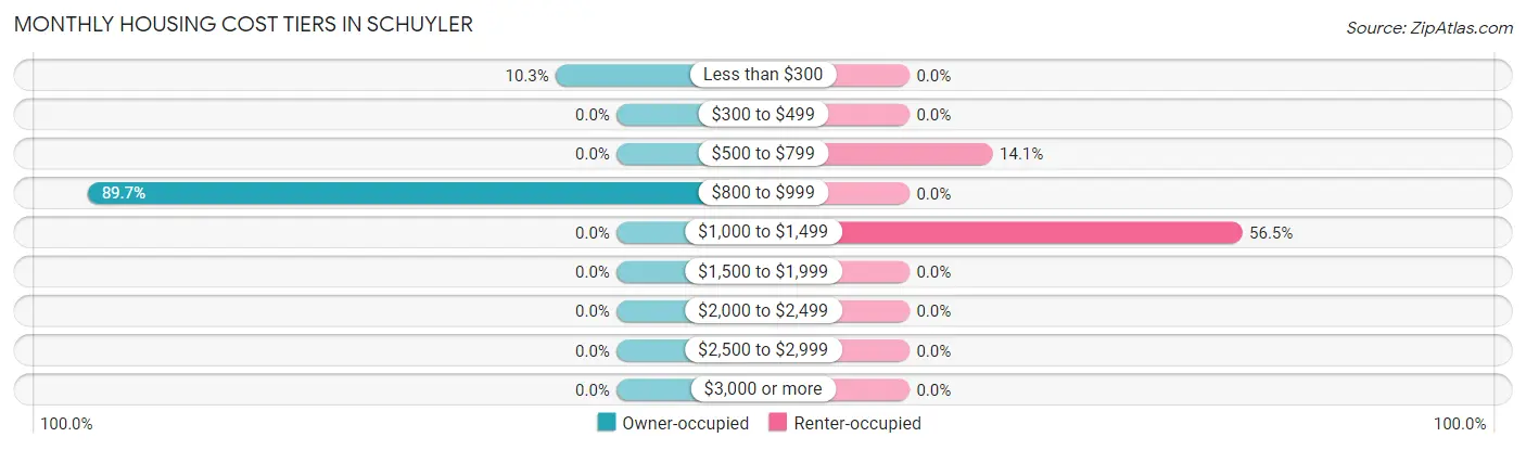 Monthly Housing Cost Tiers in Schuyler