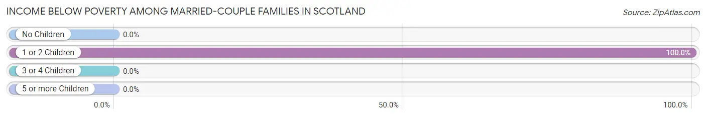 Income Below Poverty Among Married-Couple Families in Scotland