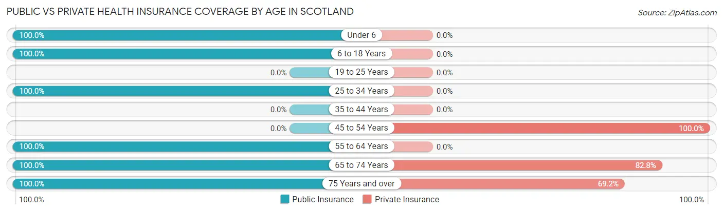 Public vs Private Health Insurance Coverage by Age in Scotland