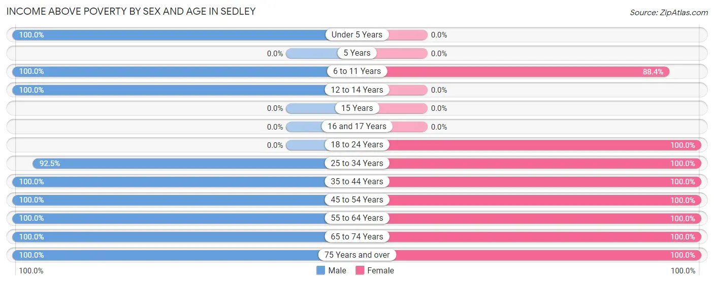 Income Above Poverty by Sex and Age in Sedley