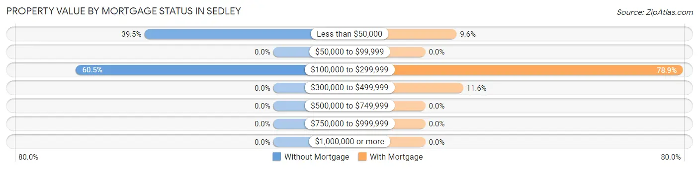 Property Value by Mortgage Status in Sedley