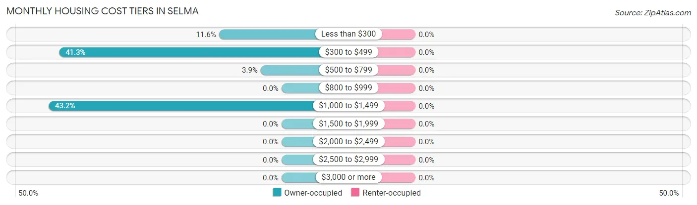 Monthly Housing Cost Tiers in Selma