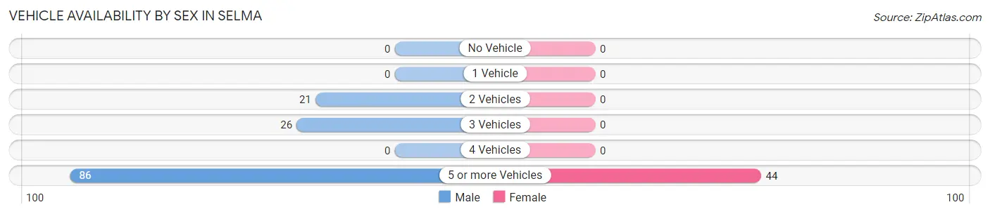 Vehicle Availability by Sex in Selma