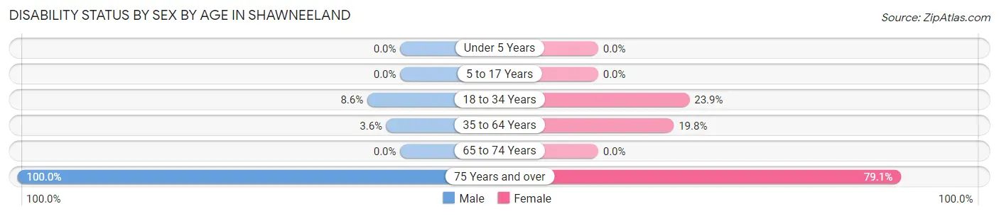 Disability Status by Sex by Age in Shawneeland