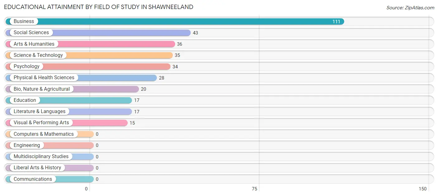 Educational Attainment by Field of Study in Shawneeland