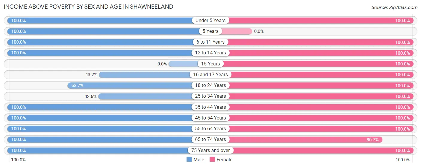 Income Above Poverty by Sex and Age in Shawneeland