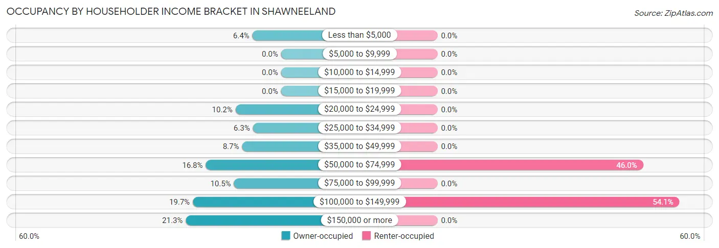Occupancy by Householder Income Bracket in Shawneeland