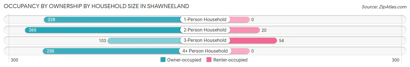 Occupancy by Ownership by Household Size in Shawneeland