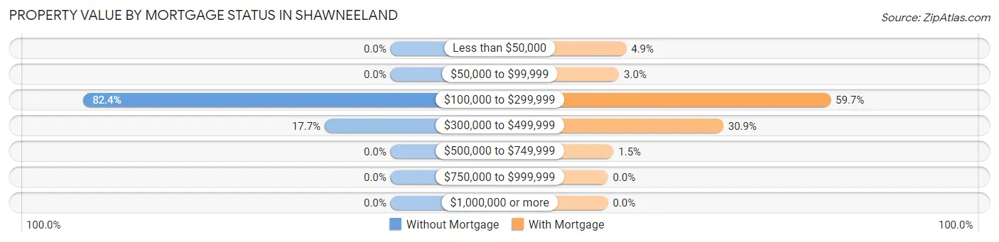 Property Value by Mortgage Status in Shawneeland