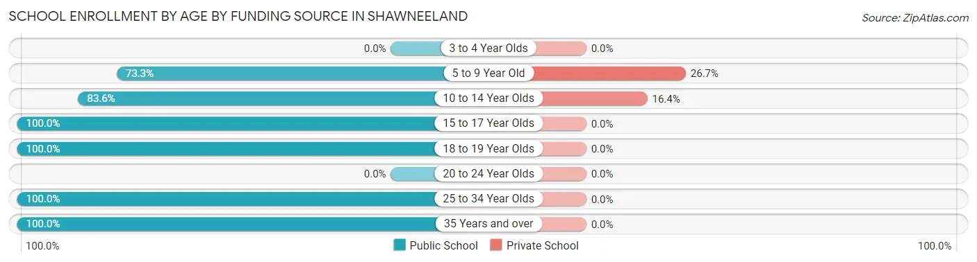 School Enrollment by Age by Funding Source in Shawneeland