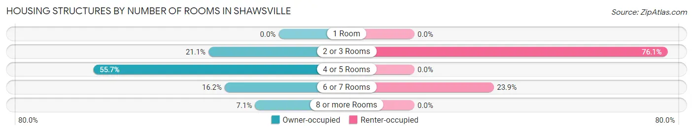 Housing Structures by Number of Rooms in Shawsville