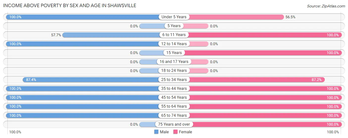 Income Above Poverty by Sex and Age in Shawsville