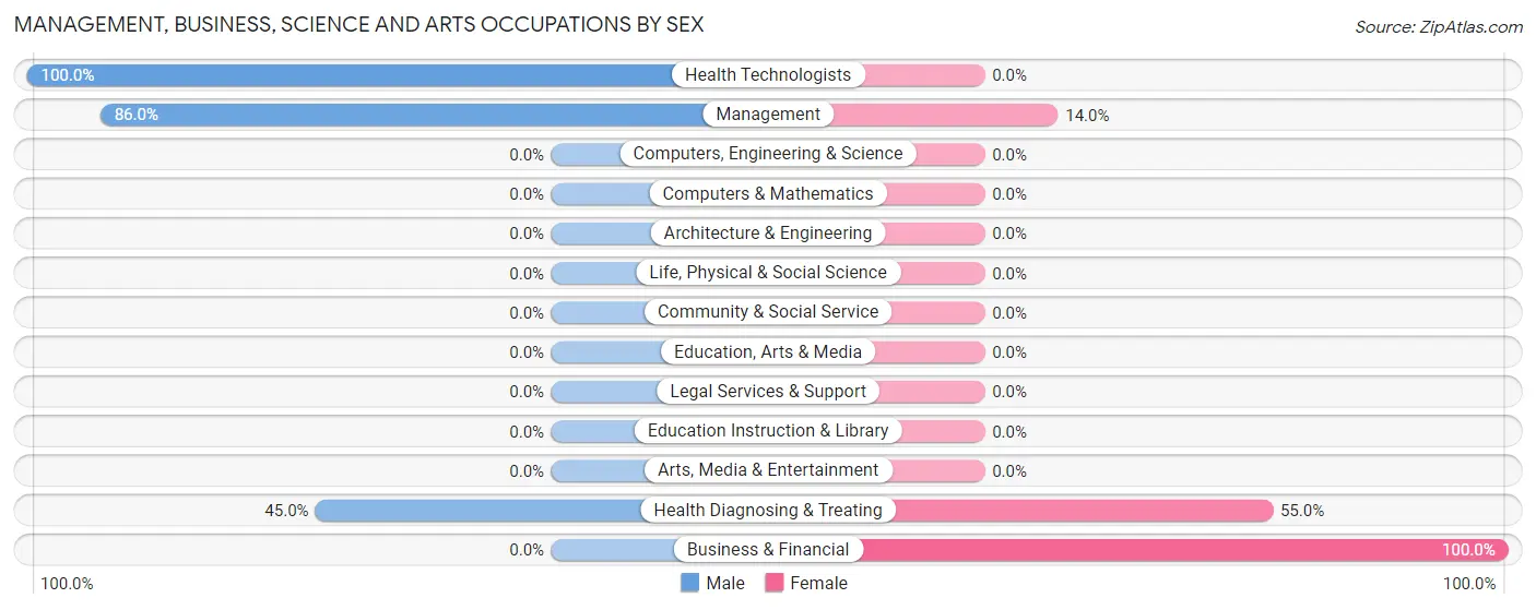 Management, Business, Science and Arts Occupations by Sex in Shawsville