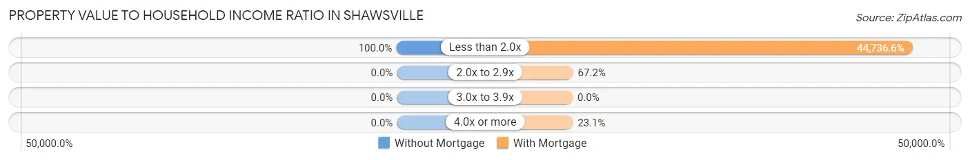 Property Value to Household Income Ratio in Shawsville