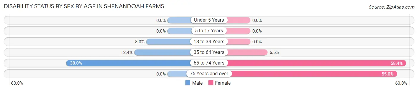 Disability Status by Sex by Age in Shenandoah Farms