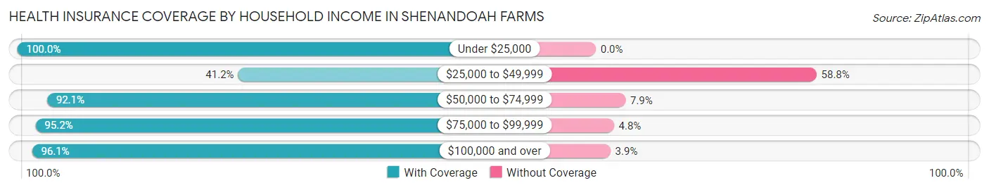 Health Insurance Coverage by Household Income in Shenandoah Farms
