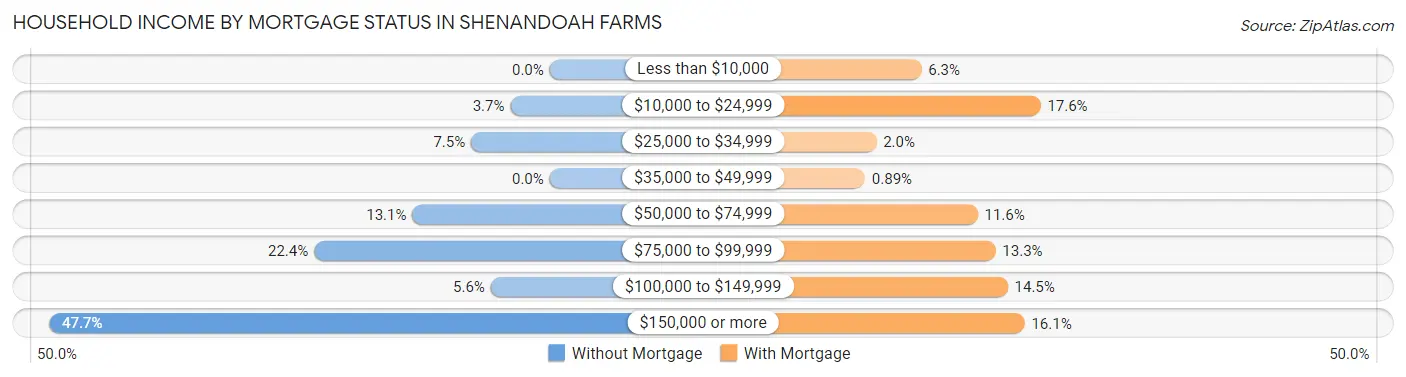 Household Income by Mortgage Status in Shenandoah Farms