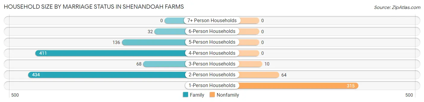 Household Size by Marriage Status in Shenandoah Farms