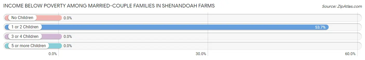 Income Below Poverty Among Married-Couple Families in Shenandoah Farms